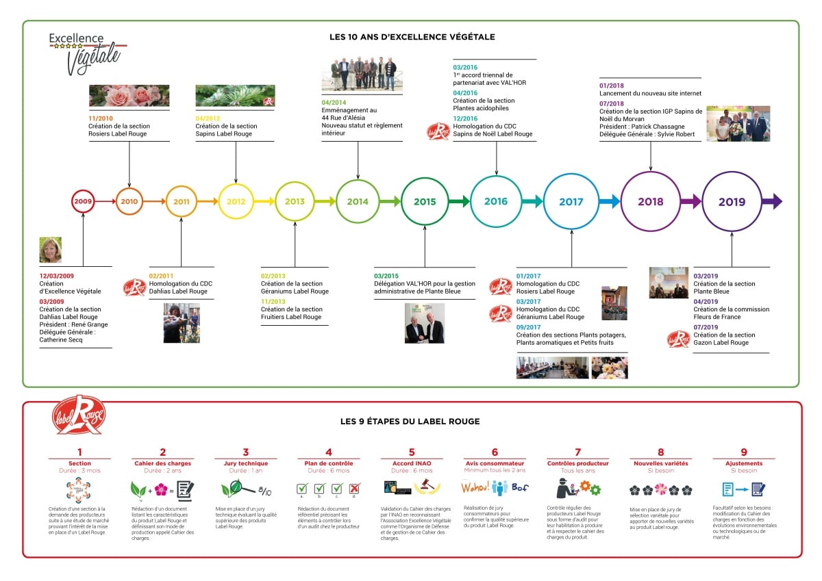 Excellence Vegetale 10 Ans D Actions Au Service De La Filiere Horticole Bon Anniversaire Jaf Info