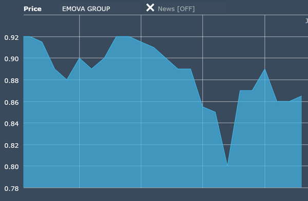 EMOVA GROUP quote chart NOV