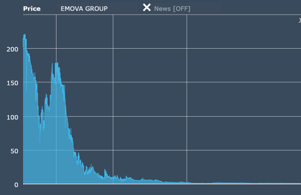 EMOVA GROUP quote chart2007