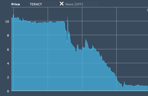 TERACT quote chart Max 2021 e1732833458871